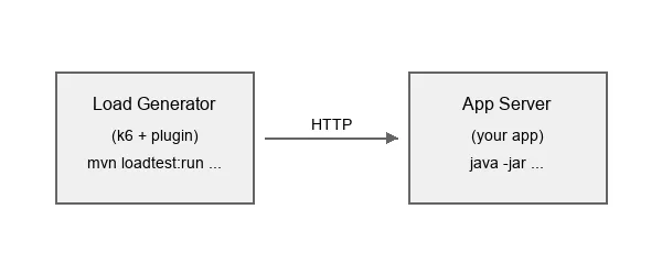 Remote load testing architecture